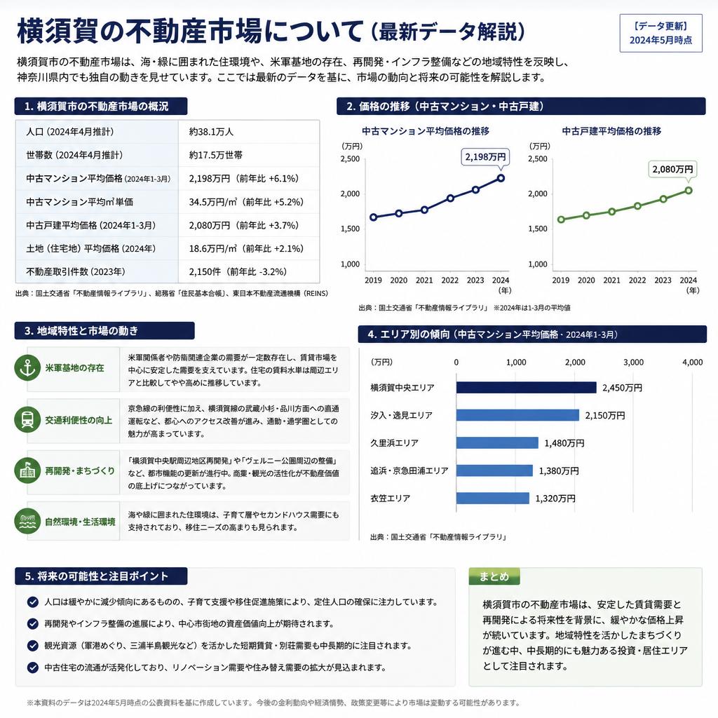 横須賀における不動産市場の動向