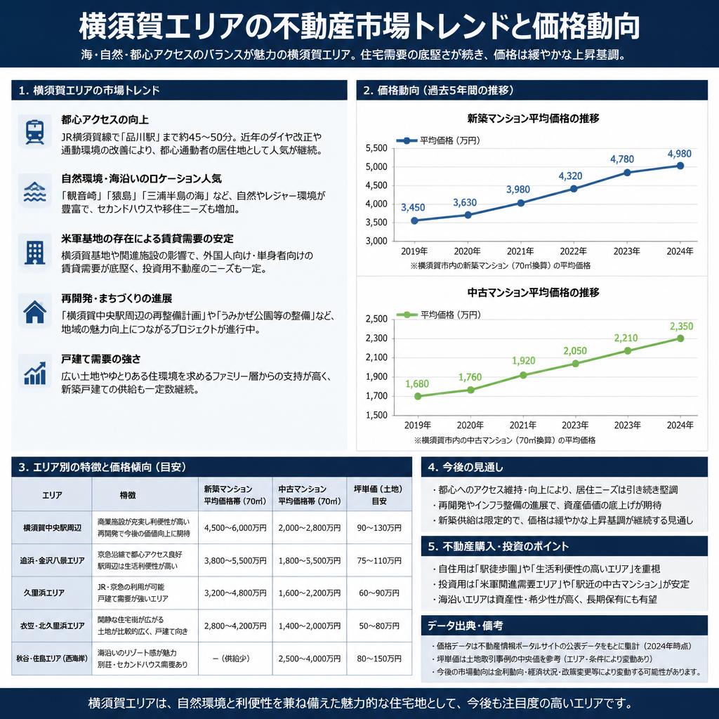 2. 横須賀エリアの不動産市場の現状